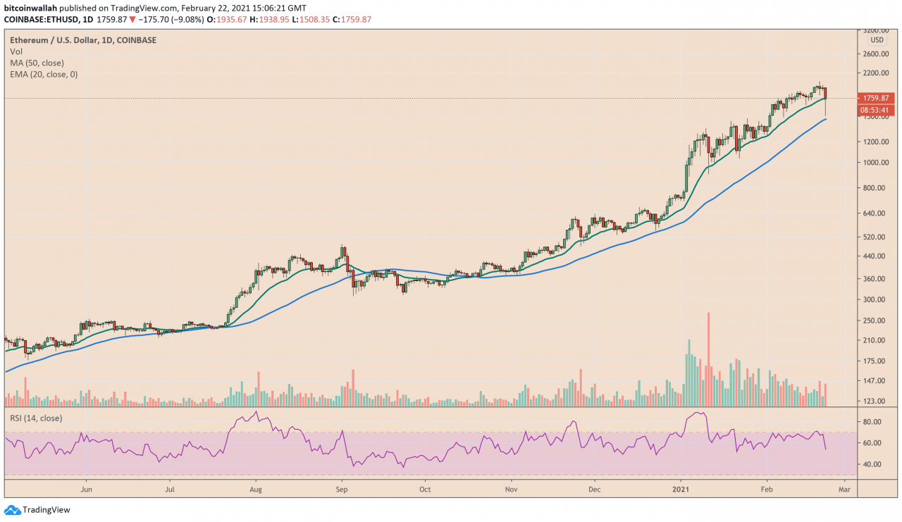 Bitcoin (BTC) to Ether (ETH) Reaches Highest Level Since July Bitcoin (BTC) to Ether (ETH) Reaches Highest Level Since July